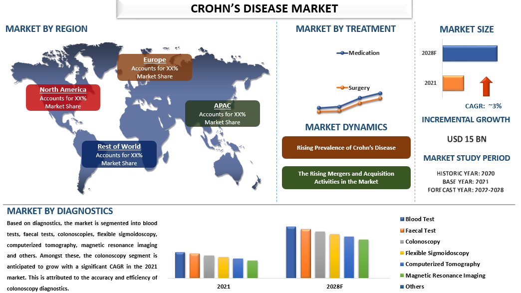 Crohn’s Disease Market