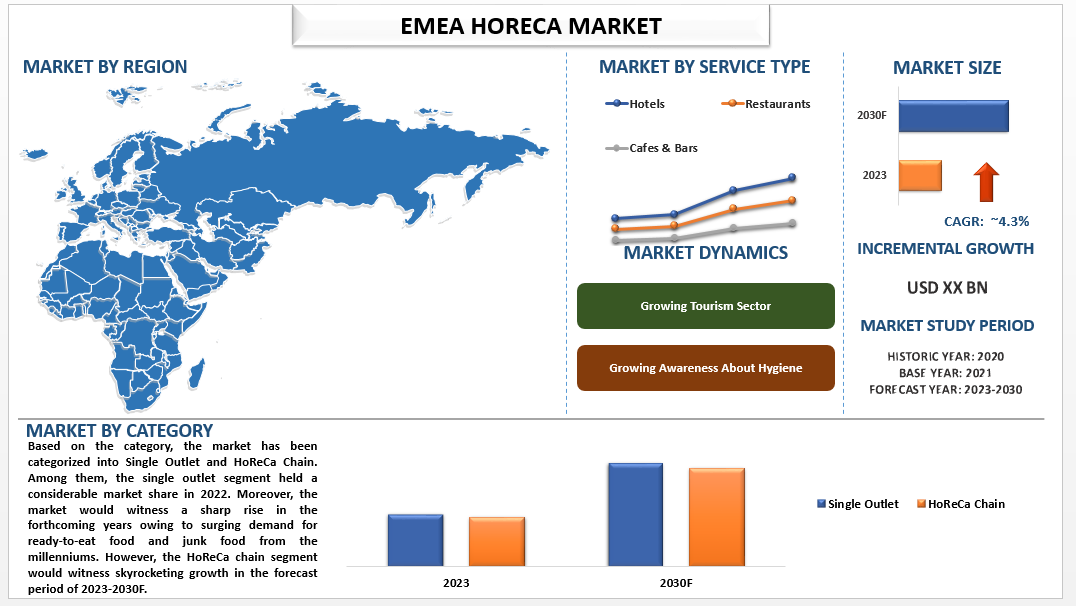 EMEA HoReCa Market