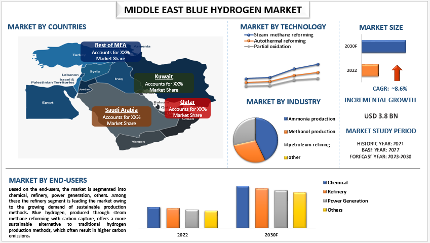 Middle East Blue Hydrogen Market