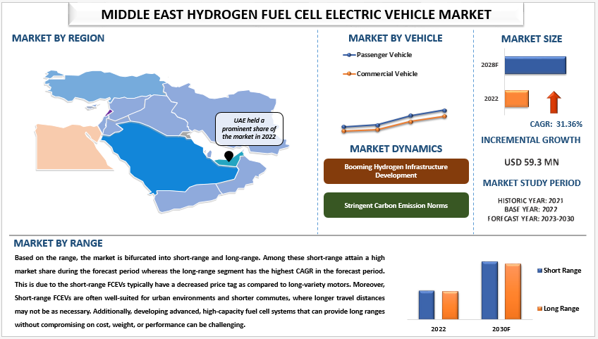 Middle East Hydrogen Fuel Cell Electric Vehicle Market