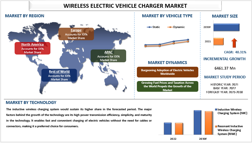 Wireless Electric Vehicle Charger Market