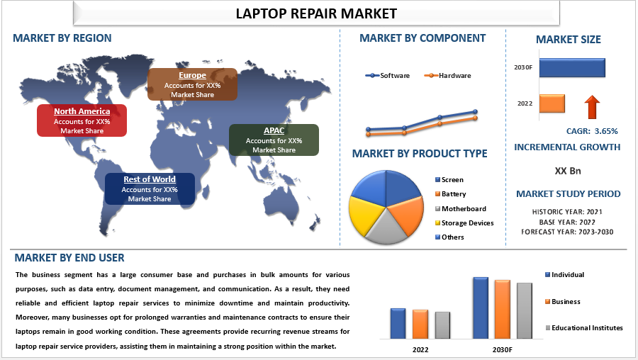 Laptop Repair Market