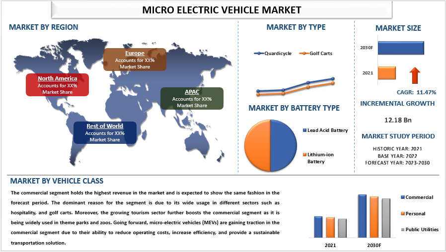 Micro Electric Vehicle Market