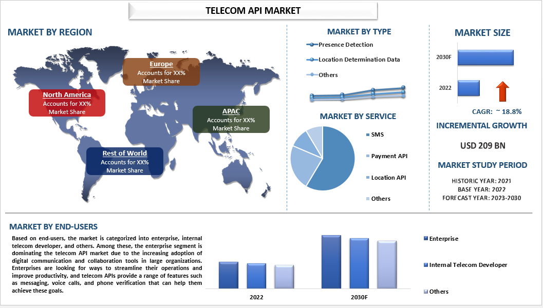 Telecom Api Market Share Size Analysis Trends And Forecast 2023 2030