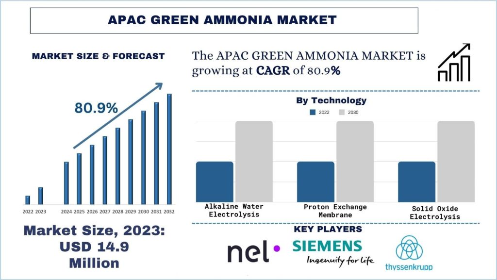 APAC Green Ammonia Market Size & Forecast