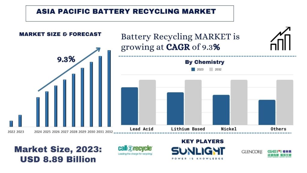 Asia Pacific Battery Recycling Market Size & Forecast