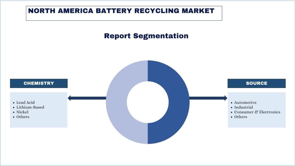 North America Battery Recycling Market Segmentation