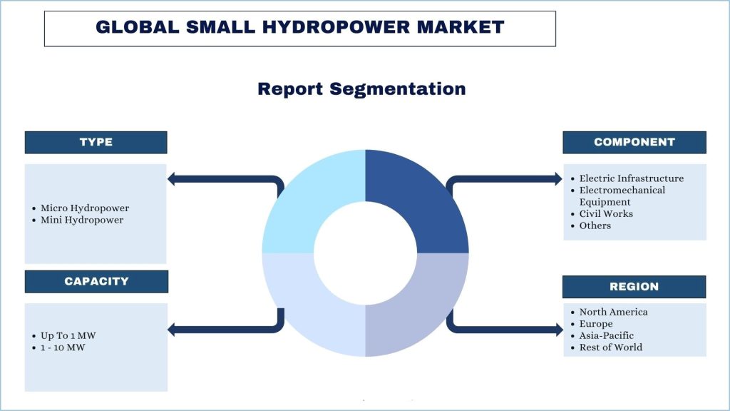 Small Hydropower Market Report Segmentation