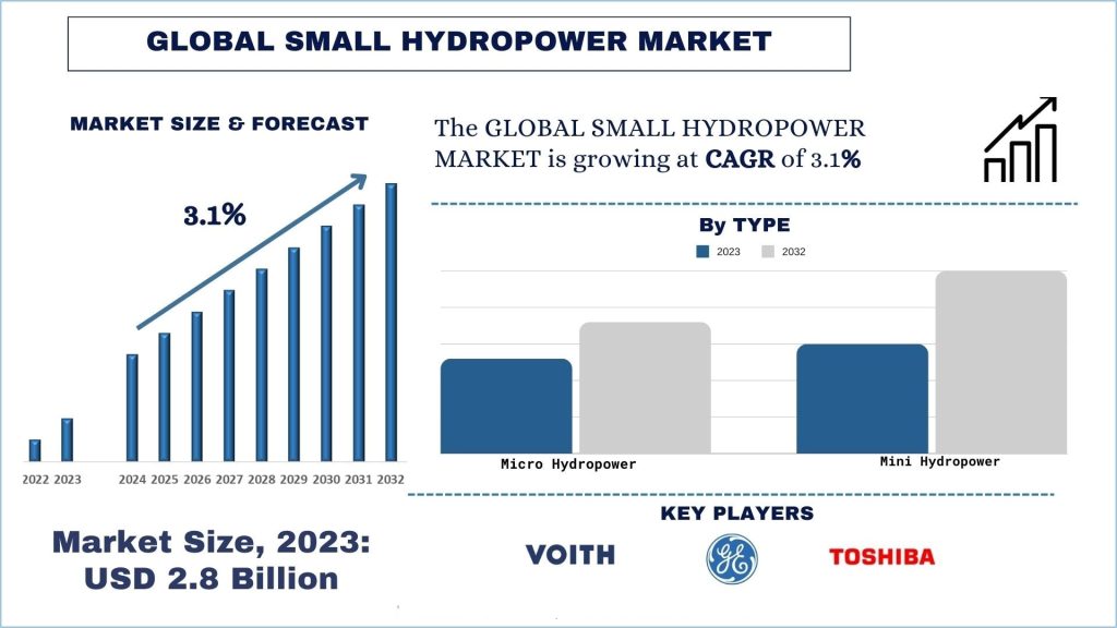 Small Hydropower Market Size & Forecast