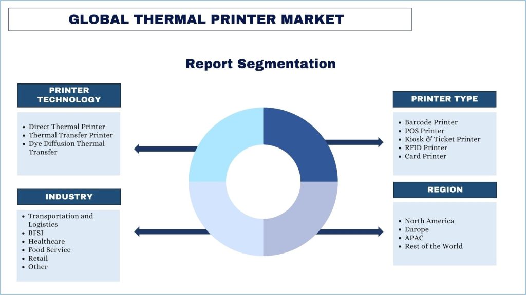 Thermal Printer Analysis Report Segmentation