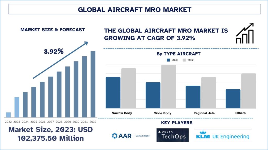 Global Aircraft MRO Market Size & Forecast