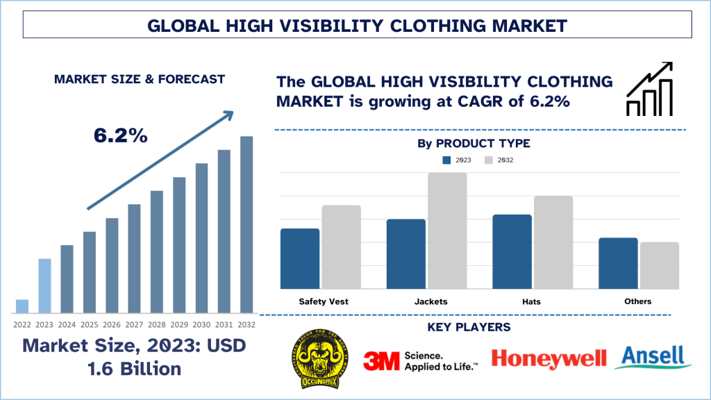 High Visibility Clothing Market Size & Forecast