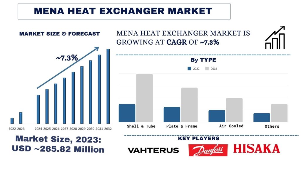 MENA Heat Exchanger Market Size & Forecast