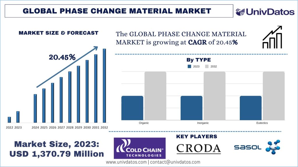 Phase Change Material Market Size & Forecast