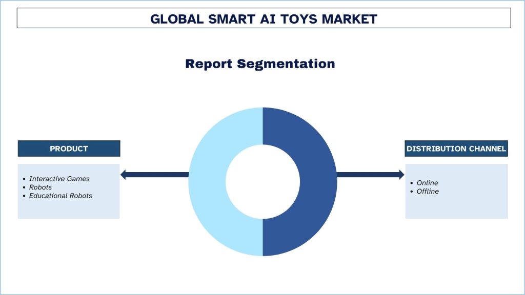 Smart AI Toys Market Report Segmentation