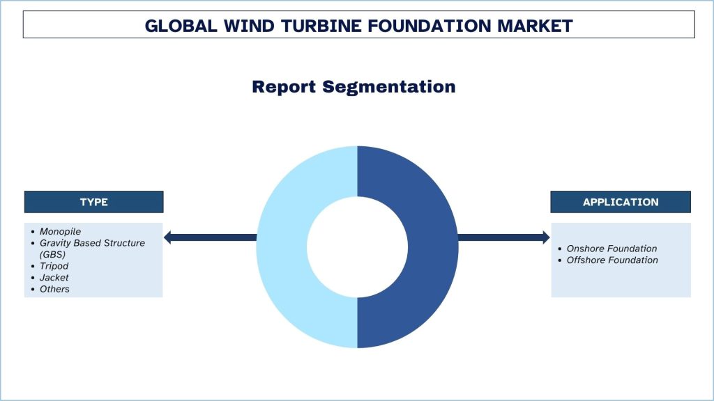 Wind Turbine Foundation Market Report Segmentation