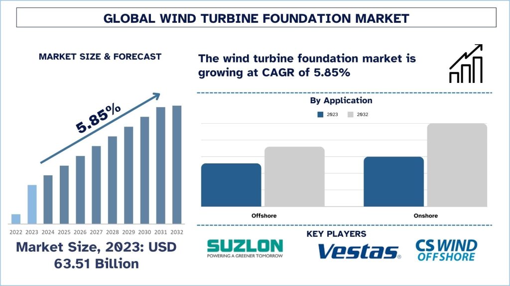 Wind Turbine Foundation Market Size & Forecast