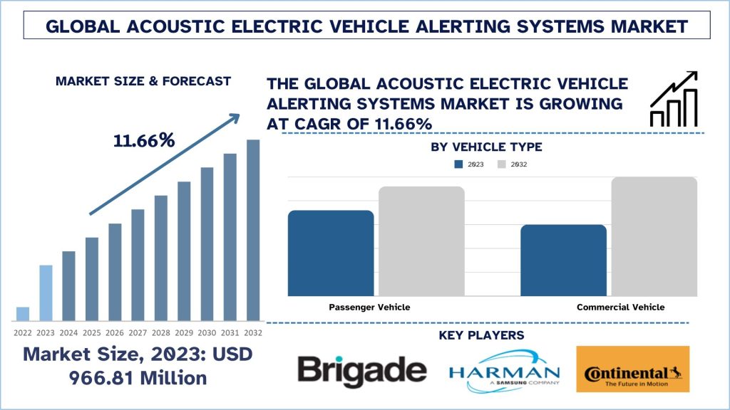 Acoustic Electric Vehicle Alerting Systems Market Size & Forecast