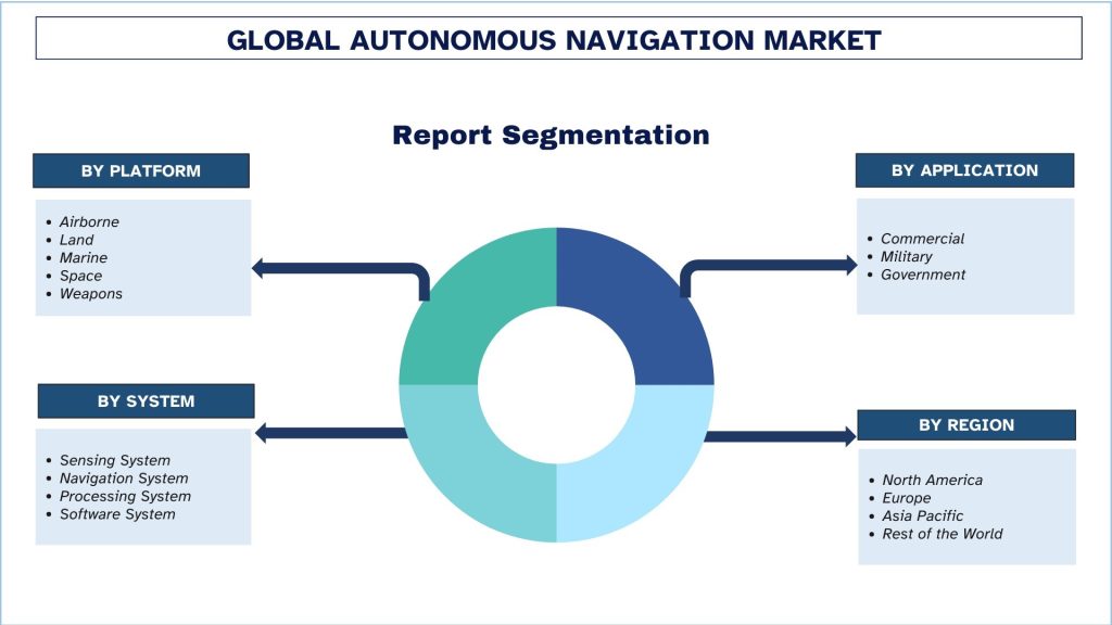 Autonomous Navigation Market Segmentation