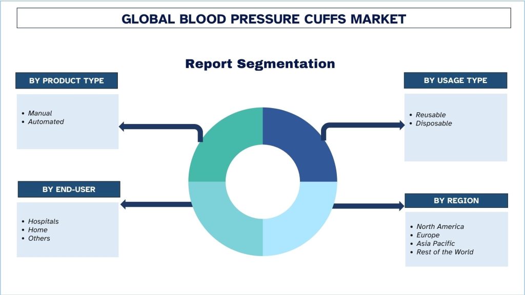 Blood Pressure Cuffs Market Segmentation