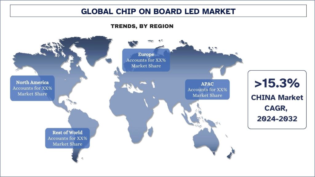 Chip On Board LED Market Trends