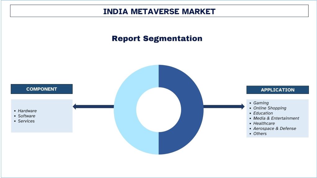 India Metaverse Market Segmentation