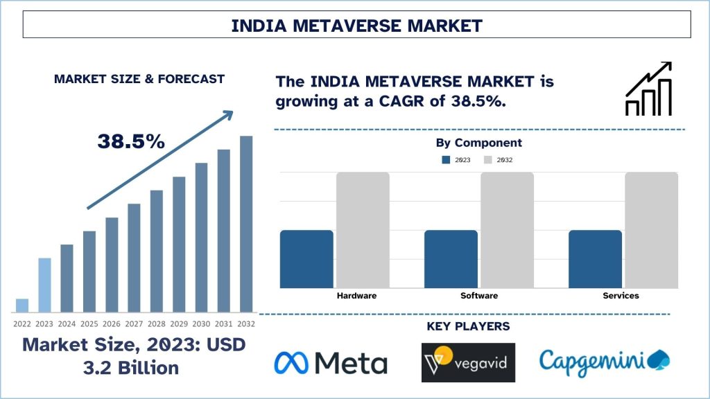 India Metaverse Market Size & Forecast