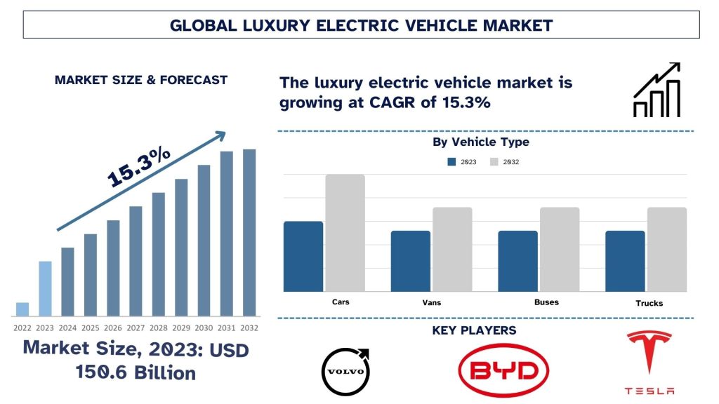 Luxury Electric Vehicle Market Size & Forecast