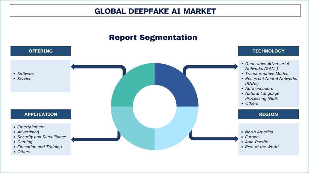 Deepfake AI Market Segmentation