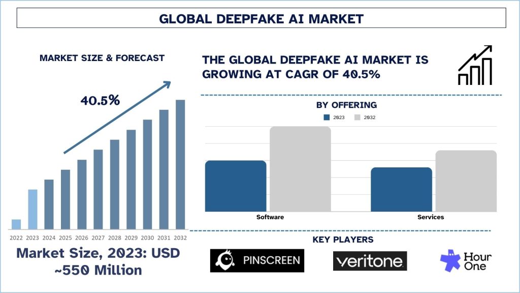 Deepfake AI Market Size & Forecast