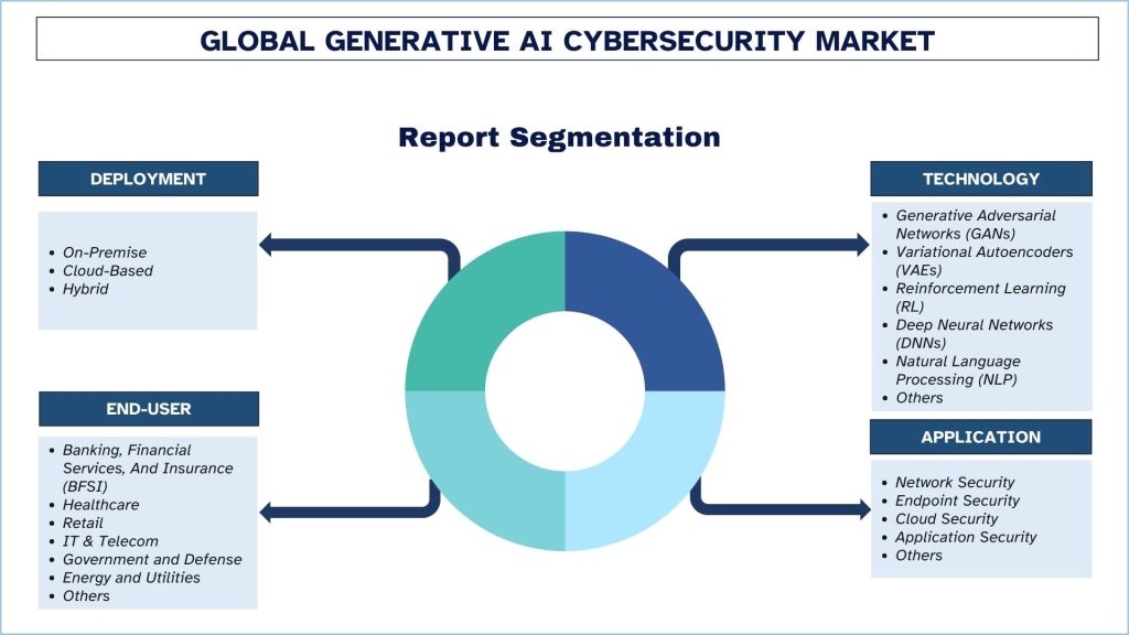 Generative AI Cybersecurity Market