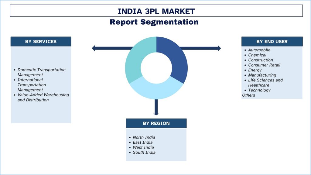 India 3PL Market segmentation