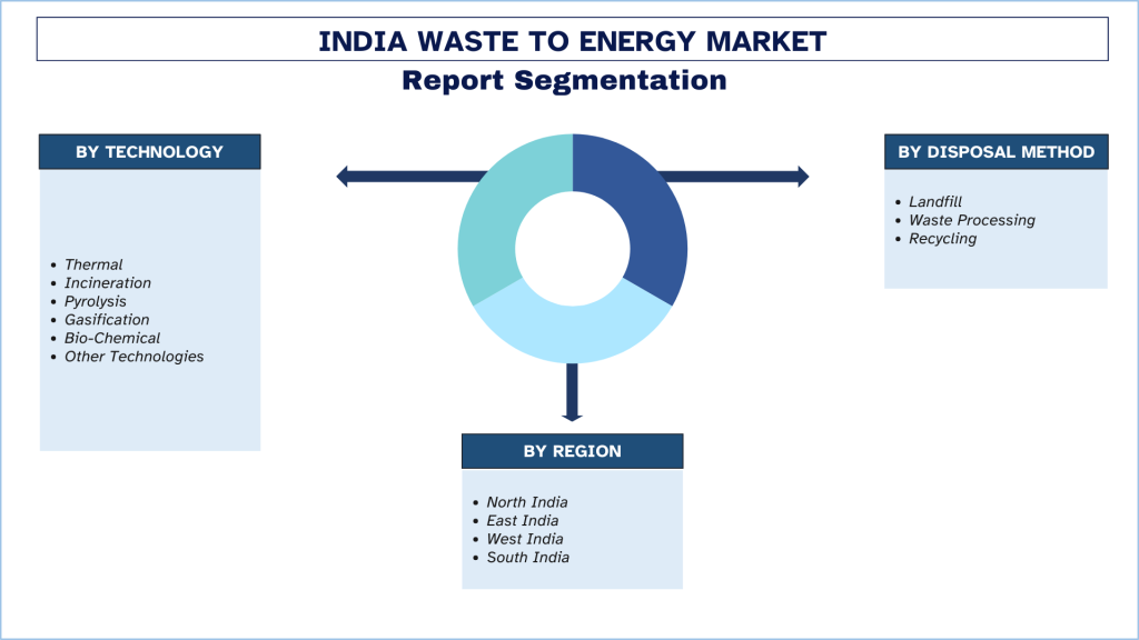 India Waste to Energy Market Report Segmentation